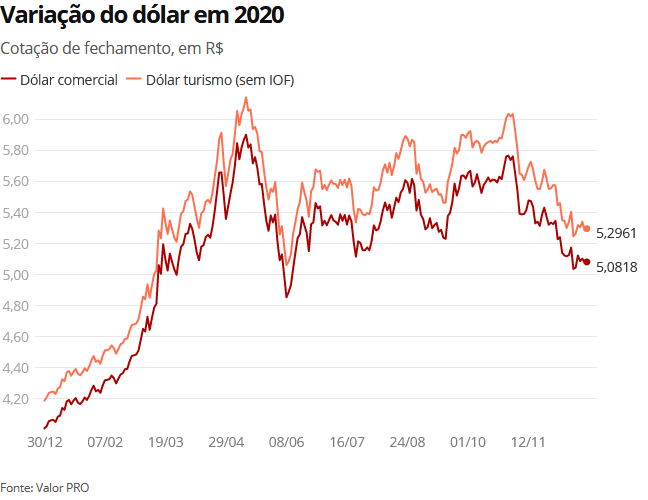 Real tem pior desempenho entre 30 moedas em 2020; relembre o ano no câmbio 1 image 18