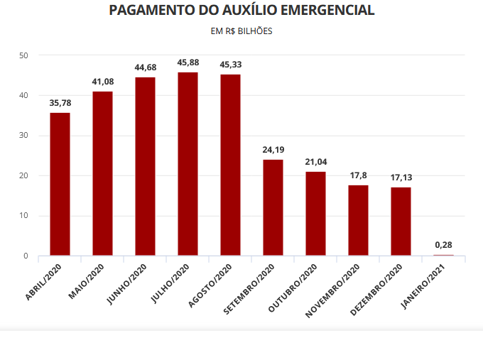 Saques superam depósitos em R$ 18 bi, e poupança tem saída recorde de recursos em janeiro 1 image 1