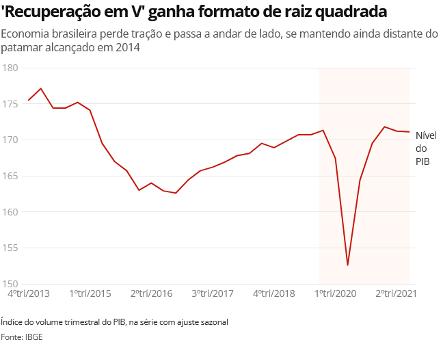 PIB do segundo trimestre de 2021 ainda não voltou ao de 2013! – Brasil,  Economia e Governo