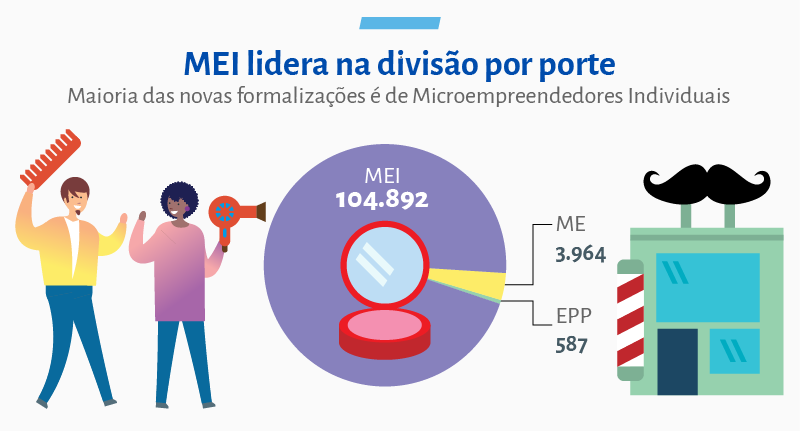 Abertura de pequenos negócios em 2022 supera os números do período pré-pandemia